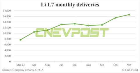 Li Auto Nov deliveries breakdown: Li L7 at 16,599, Li L8 at 12,476