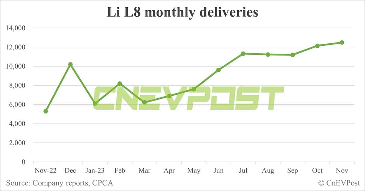 Li Auto Nov deliveries breakdown: Li L7 at 16,599, Li L8 at 12,476