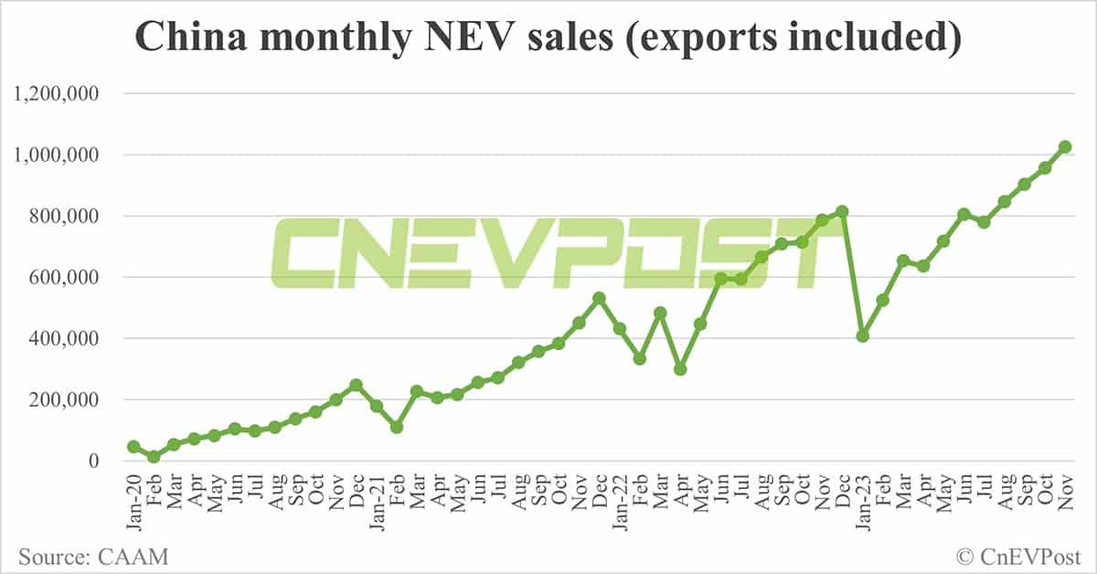 China's monthly NEV sales exceed 1 million for 1st time in Nov, CAAM data show