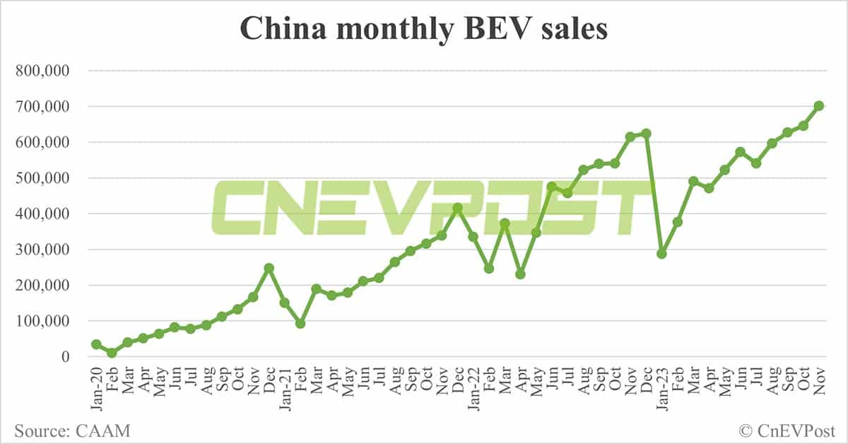 China's monthly NEV sales exceed 1 million for 1st time in Nov, CAAM data show
