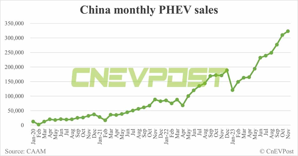 China's monthly NEV sales exceed 1 million for 1st time in Nov, CAAM data show