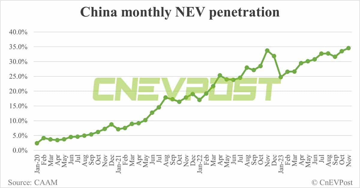 China's monthly NEV sales exceed 1 million for 1st time in Nov, CAAM data show