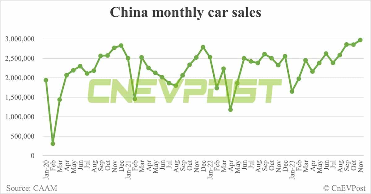 China's monthly NEV sales exceed 1 million for 1st time in Nov, CAAM data show