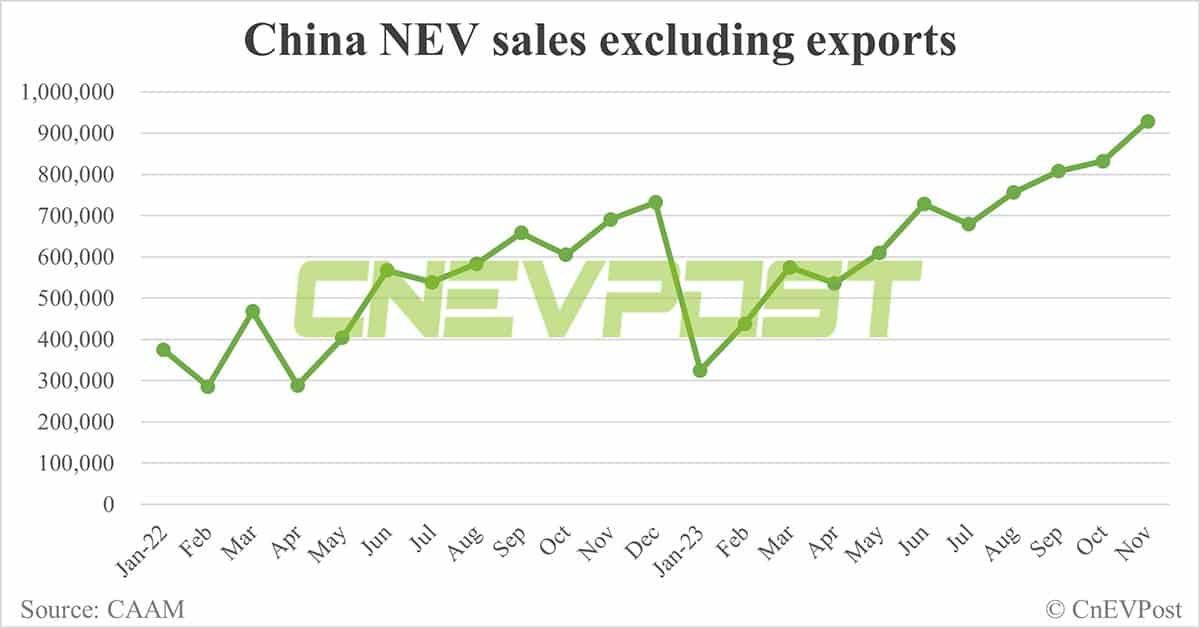 China's monthly NEV sales exceed 1 million for 1st time in Nov, CAAM data show