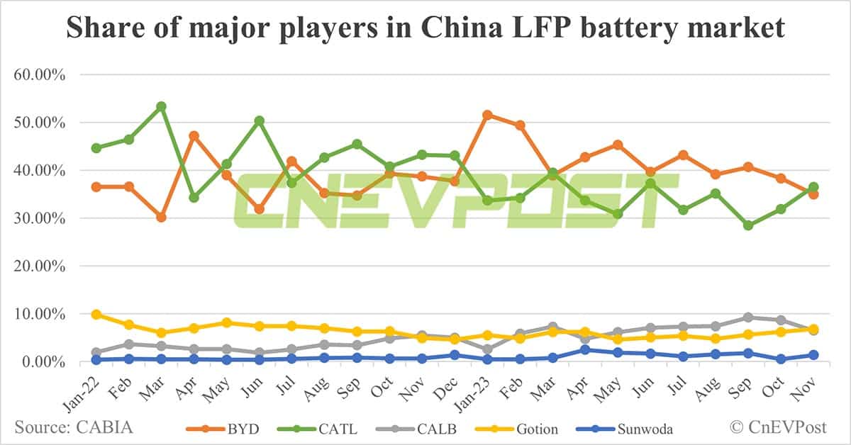 China's EV battery installations in Nov: CATL's share rises to 43.91%, BYD drops to 22.73%