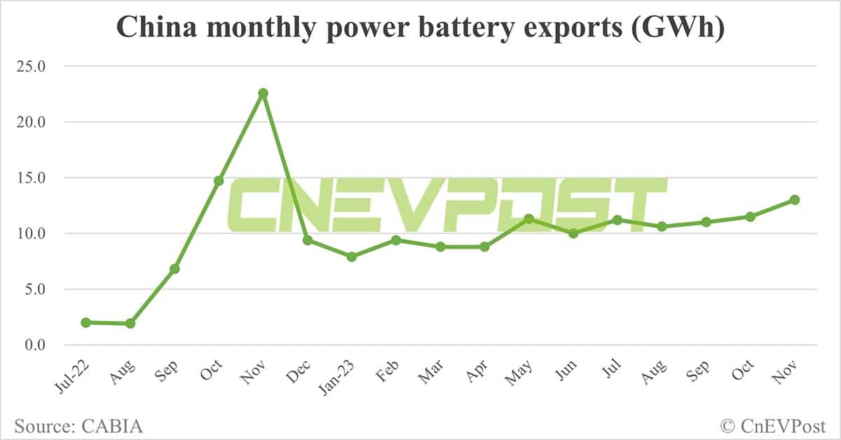 China's EV battery installations in Nov: CATL's share rises to 43.91%, BYD drops to 22.73%