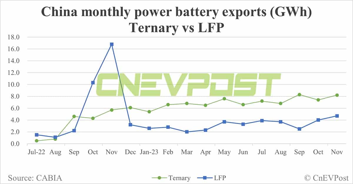 China's EV battery installations in Nov: CATL's share rises to 43.91%, BYD drops to 22.73%