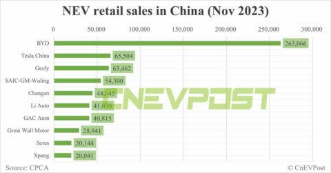 Top sellers of NEVs in China in Nov: BYD No. 1 with 31.3% share, Tesla No. 2 with 7.8%