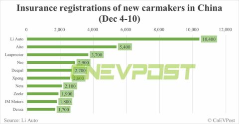 China EV insurance registrations for week ending Dec 10: Nio 2,900, Xpeng 2,600, Li Auto 10,400, Tesla 15,400