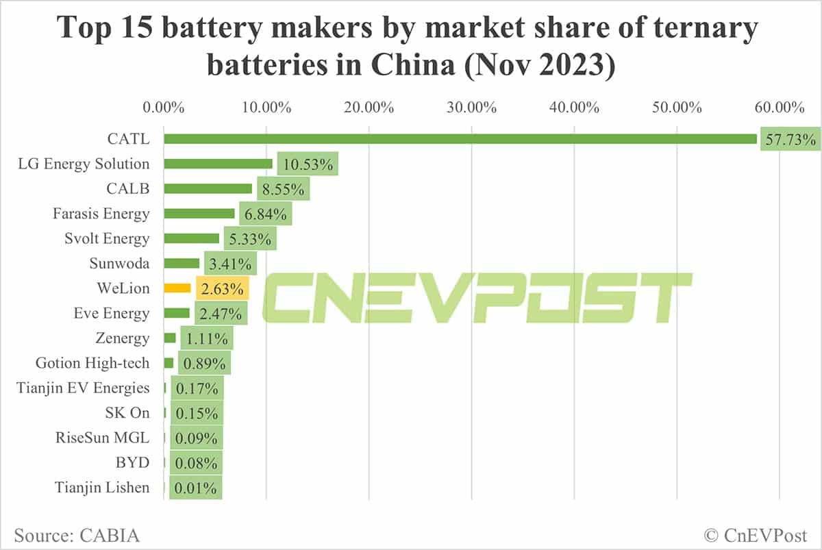 Nio's semi-solid-state battery supplier WeLion sees 1st major installations in Nov