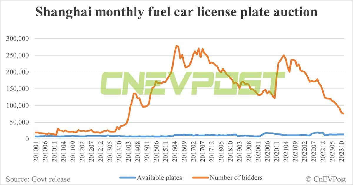 Shanghai to continue offering free license plates for purchasing all-electric vehicles in 2024
