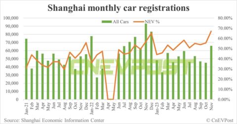 Shanghai to continue offering free license plates for purchasing all-electric vehicles in 2024