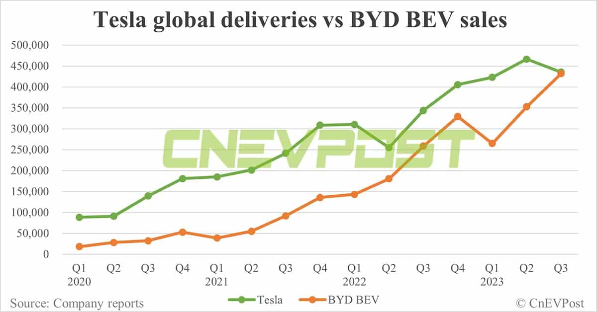 BYD catches up with Tesla in global BEV market share in Q3