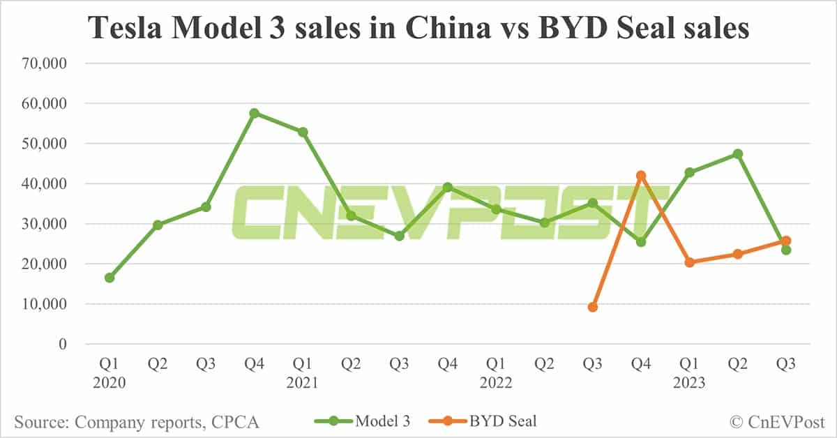 BYD catches up with Tesla in global BEV market share in Q3