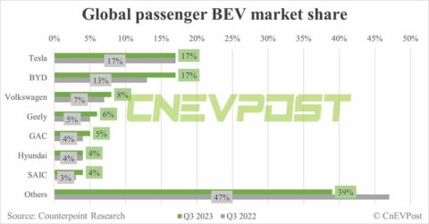 BYD catches up with Tesla in global BEV market share in Q3