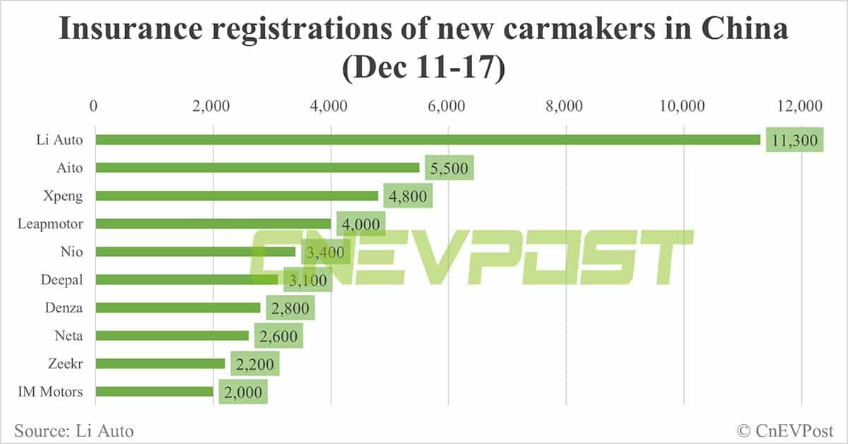 China EV insurance registrations for week ending Dec 17: Nio 3,400, Xpeng 4,800, Li Auto 11,300, Tesla 18,300