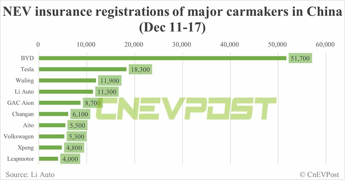 China EV insurance registrations for week ending Dec 17: Nio 3,400, Xpeng 4,800, Li Auto 11,300, Tesla 18,300