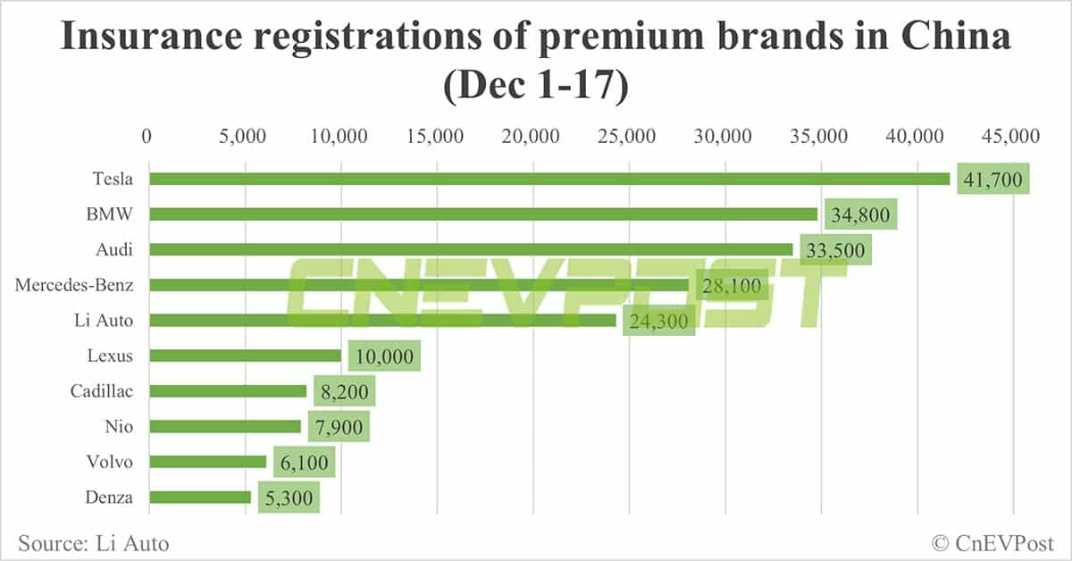 China EV insurance registrations for week ending Dec 17: Nio 3,400, Xpeng 4,800, Li Auto 11,300, Tesla 18,300