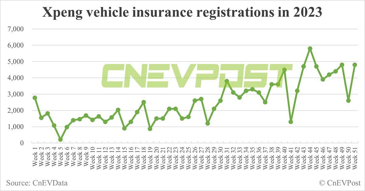 China EV insurance registrations for week ending Dec 17: Nio 3,400, Xpeng 4,800, Li Auto 11,300, Tesla 18,300