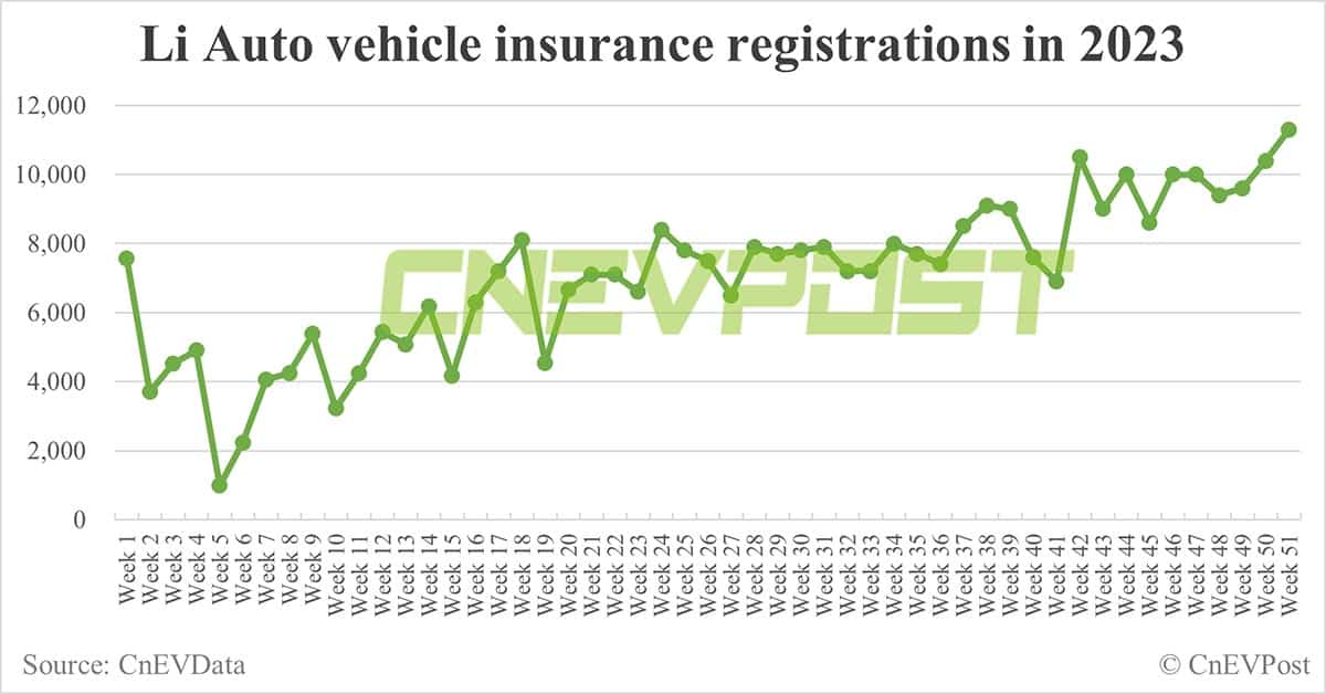 China EV insurance registrations for week ending Dec 17: Nio 3,400, Xpeng 4,800, Li Auto 11,300, Tesla 18,300