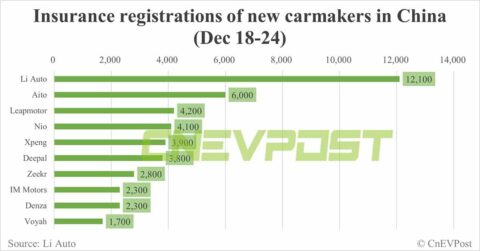 China EV insurance registrations for week ending Dec 24: Nio 4,100, Xpeng 3,900, Li Auto 12,100, Tesla 18,500