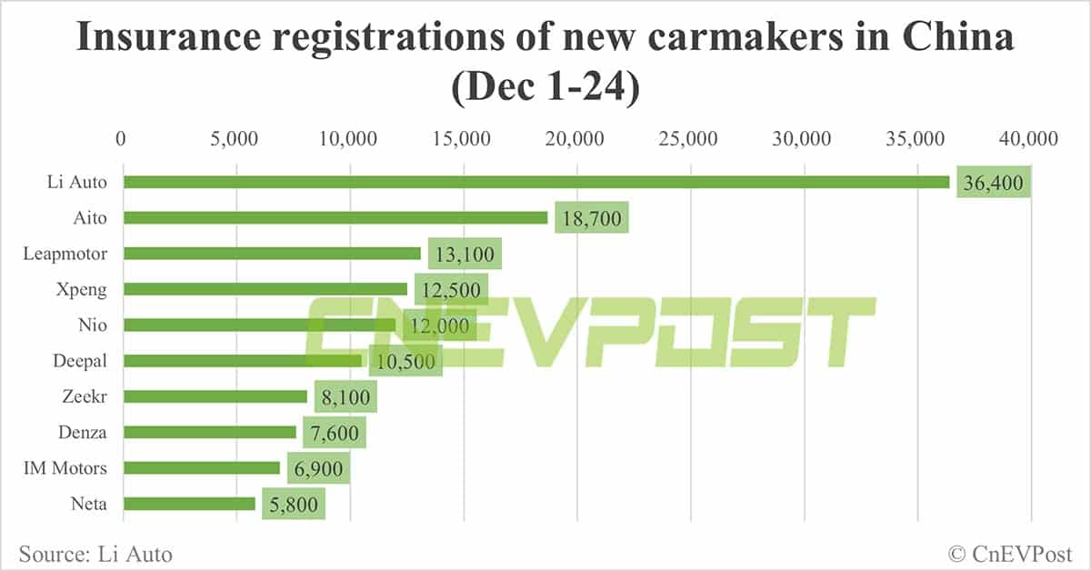China EV insurance registrations for week ending Dec 24: Nio 4,100, Xpeng 3,900, Li Auto 12,100, Tesla 18,500