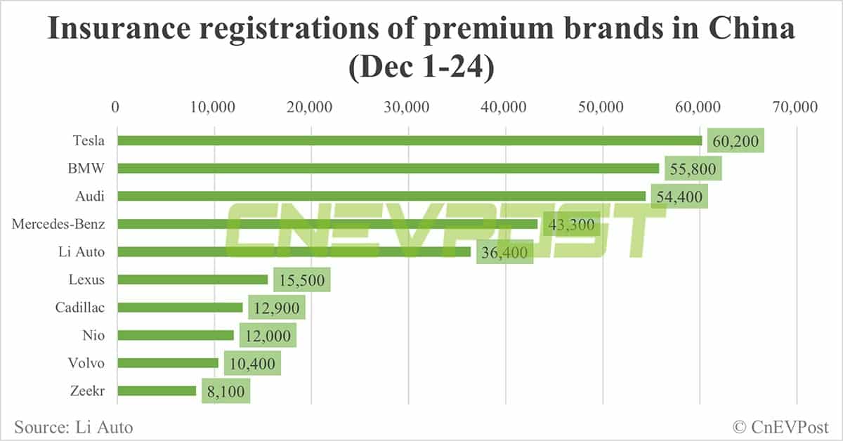 China EV insurance registrations for week ending Dec 24: Nio 4,100, Xpeng 3,900, Li Auto 12,100, Tesla 18,500