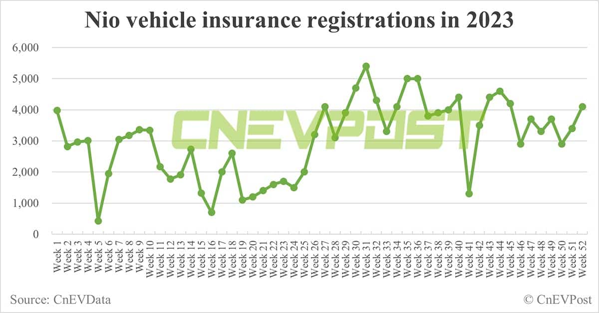 China EV insurance registrations for week ending Dec 24: Nio 4,100, Xpeng 3,900, Li Auto 12,100, Tesla 18,500