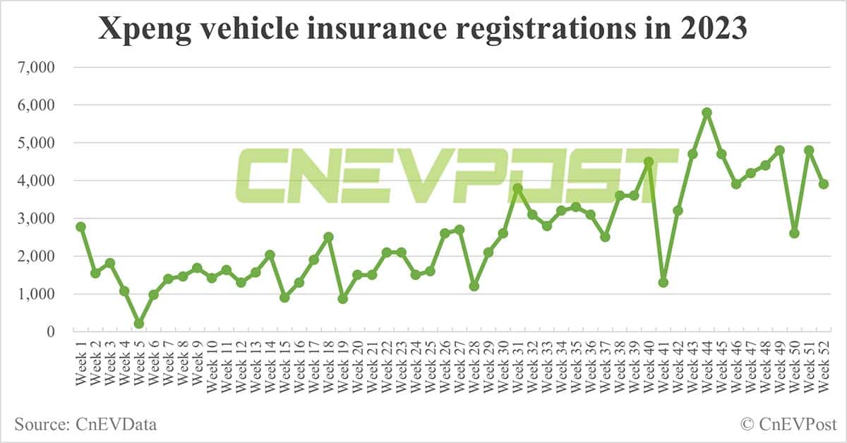 China EV insurance registrations for week ending Dec 24: Nio 4,100, Xpeng 3,900, Li Auto 12,100, Tesla 18,500