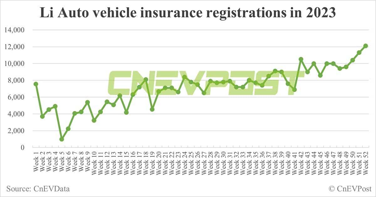 China EV insurance registrations for week ending Dec 24: Nio 4,100, Xpeng 3,900, Li Auto 12,100, Tesla 18,500