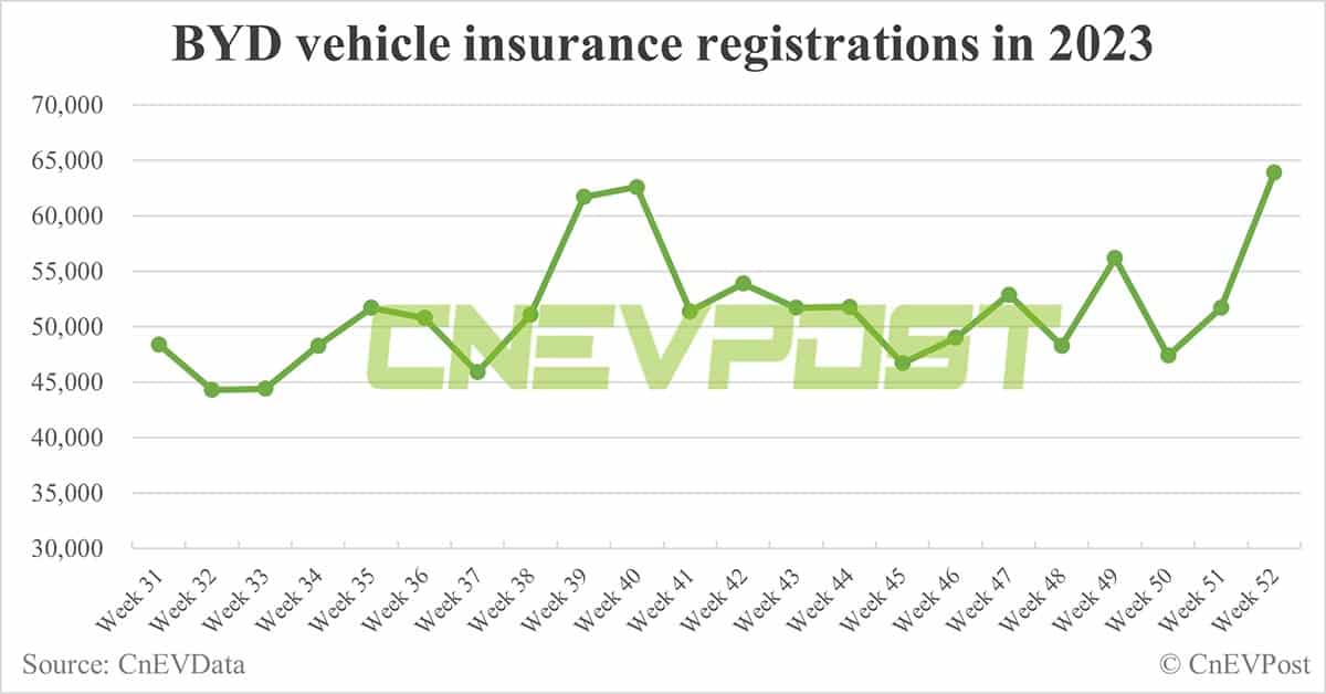 China EV insurance registrations for week ending Dec 24: Nio 4,100, Xpeng 3,900, Li Auto 12,100, Tesla 18,500