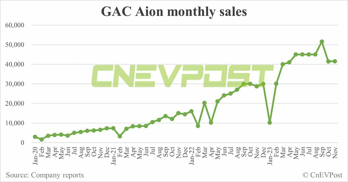GAC Aion sees its 1 millionth vehicle roll off line