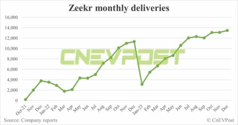 Zeekr delivers record 13,476 cars in Dec, Zeekr 007 deliveries begin