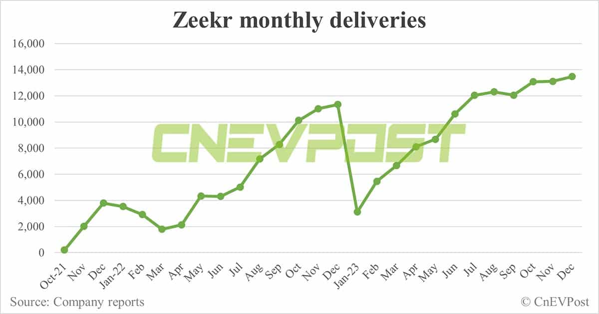 Zeekr aims to deliver 230,000 cars in 2024