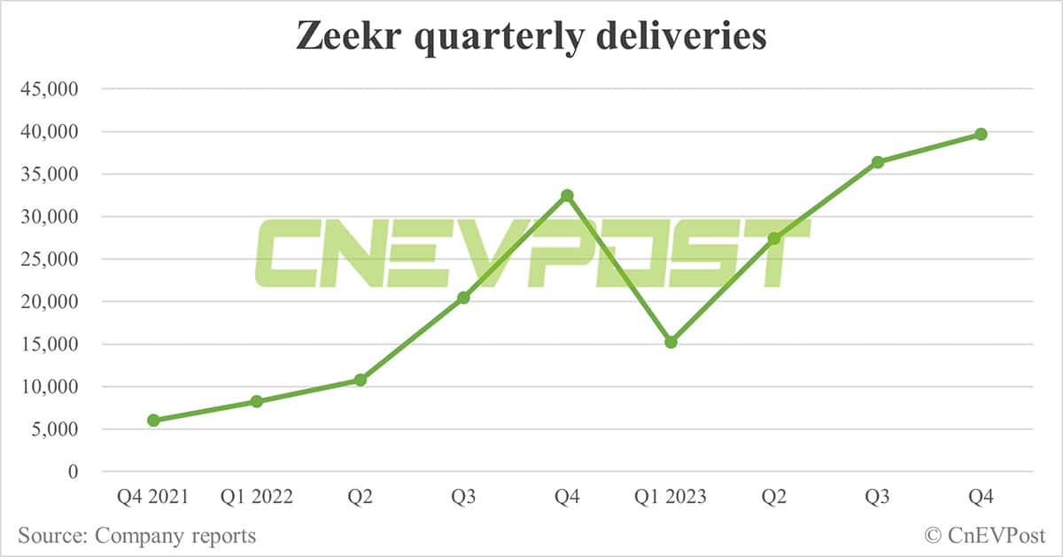 Zeekr delivers record 13,476 cars in Dec, Zeekr 007 deliveries begin