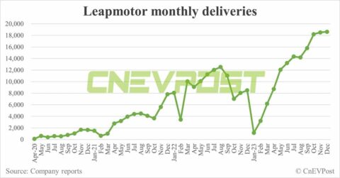 Leapmotor delivers record 18,618 cars in Dec