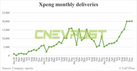 Xpeng delivers record 20,115 vehicles in Dec, exceeding 20,000 for 3rd straight month