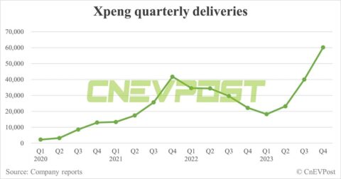 Xpeng to report Q4 earnings on Mar 19