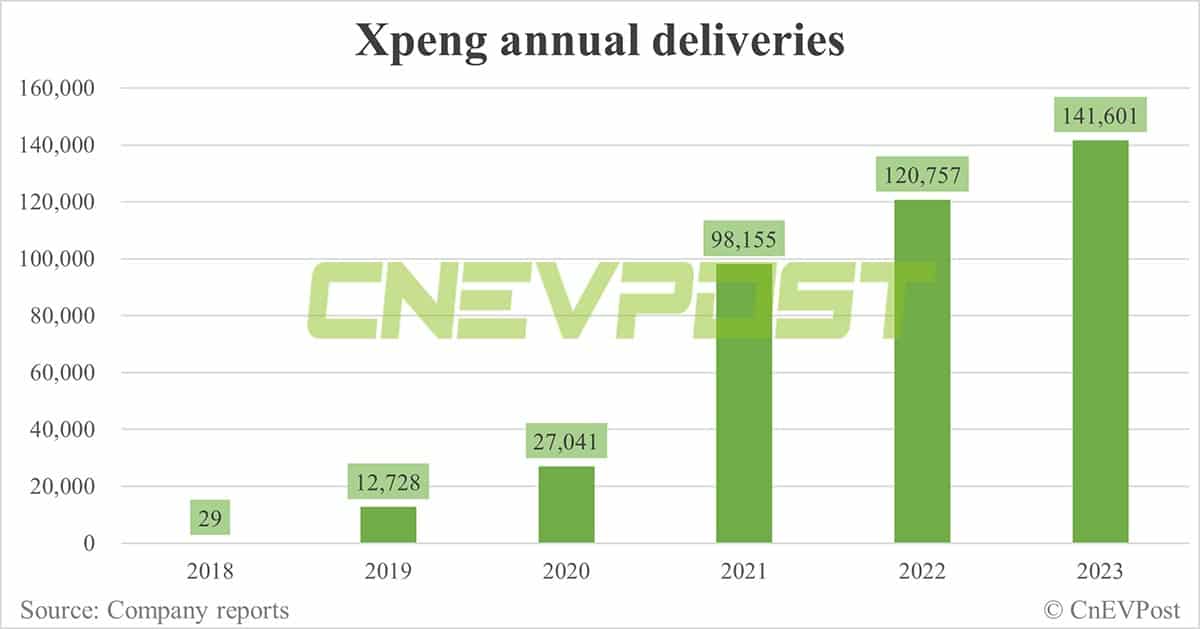 Xpeng delivers record 20,115 vehicles in Dec, exceeding 20,000 for 3rd straight month