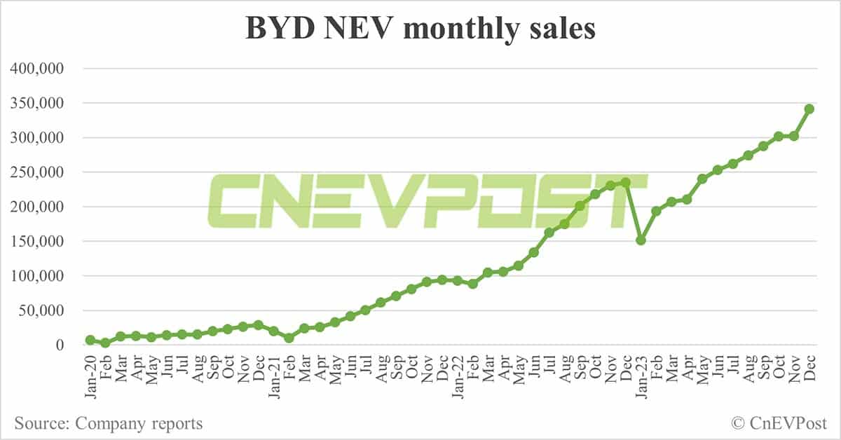 BYD beats Tesla in quarterly BEV sales for 1st time ever