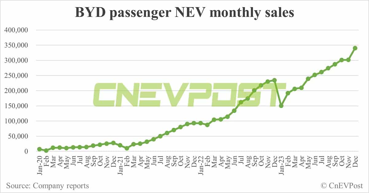 BYD sells record 341,043 NEVs in Dec, reaches full-year 3 million target