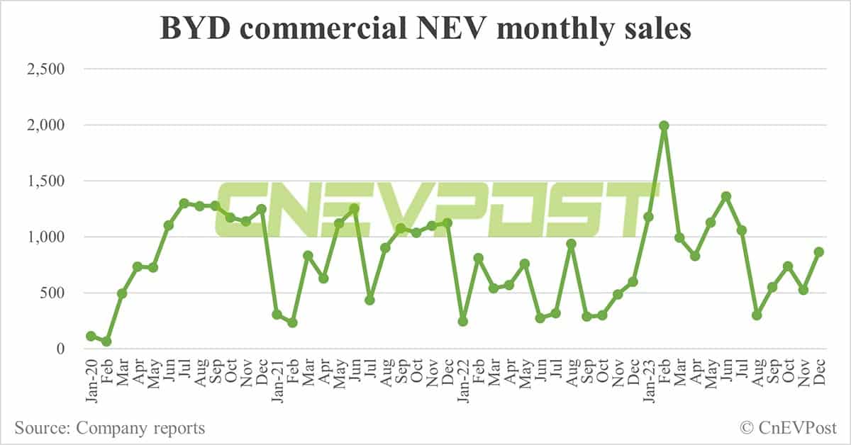BYD sells record 341,043 NEVs in Dec, reaches full-year 3 million target