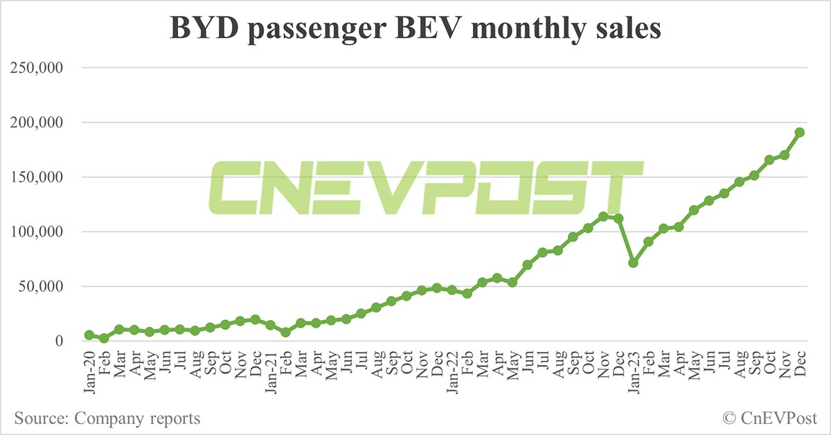 BYD sells record 341,043 NEVs in Dec, reaches full-year 3 million target