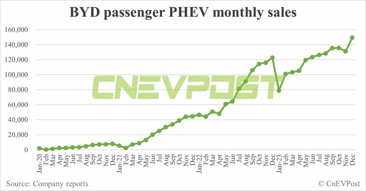 BYD sells record 341,043 NEVs in Dec, reaches full-year 3 million target