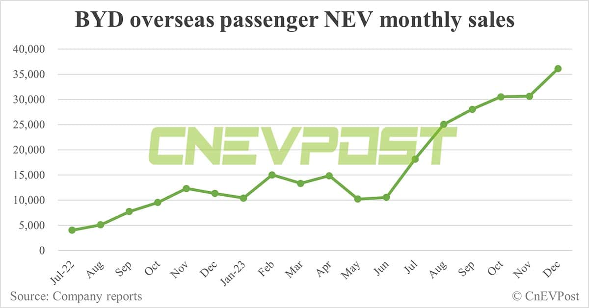 BYD sells record 341,043 NEVs in Dec, reaches full-year 3 million target