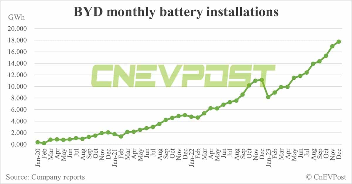 BYD sells record 341,043 NEVs in Dec, reaches full-year 3 million target