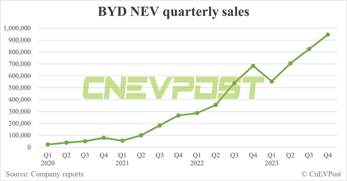 BYD sells record 341,043 NEVs in Dec, reaches full-year 3 million target