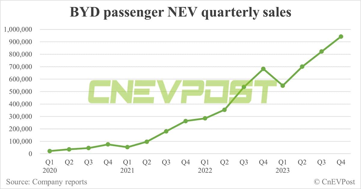 BYD sells record 341,043 NEVs in Dec, reaches full-year 3 million target