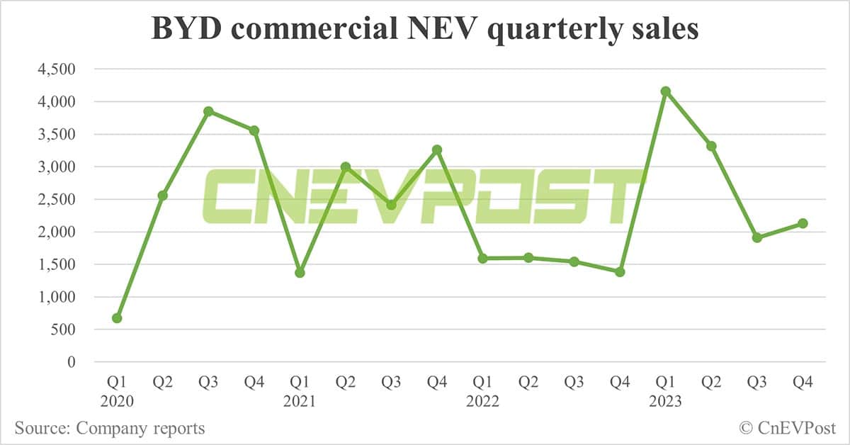 BYD sells record 341,043 NEVs in Dec, reaches full-year 3 million target
