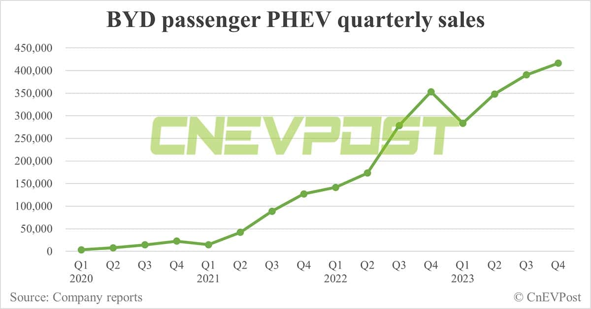 BYD sells record 341,043 NEVs in Dec, reaches full-year 3 million target
